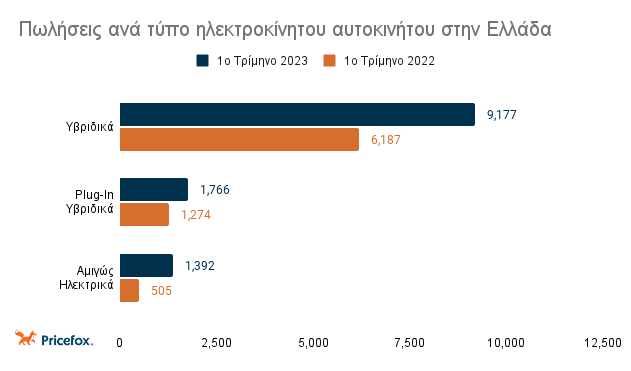 Γράφημα πωλήσεων ανά τύπο ηλεκτρικού αυτοκινήτου στην Ελλάδα το 1ο τρίμηνο του 2023 έναντι του 1ου τριμήνου του 2022